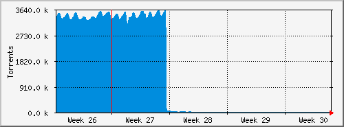 Tracker_v4 Torrents per Day
