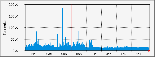 Tracker_v6 Torrents per Day