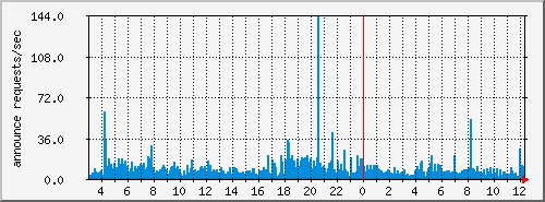 tracker4-annr Traffic Graph