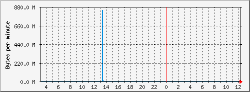 tracker4-bwrx Traffic Graph