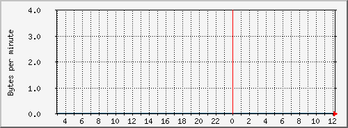 tracker4-bwtx Traffic Graph