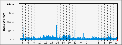 tracker4-conn Traffic Graph
