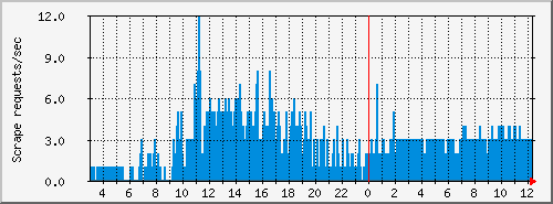 tracker4-scrp Traffic Graph