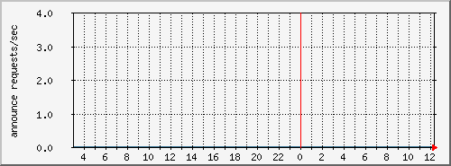 tracker6-annr Traffic Graph