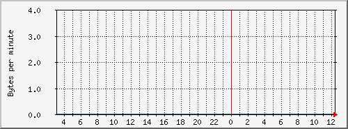 tracker6-bwrx Traffic Graph