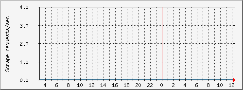 tracker6-scrp Traffic Graph