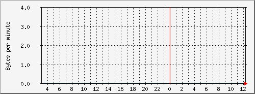 tracker6-tcp4 Traffic Graph